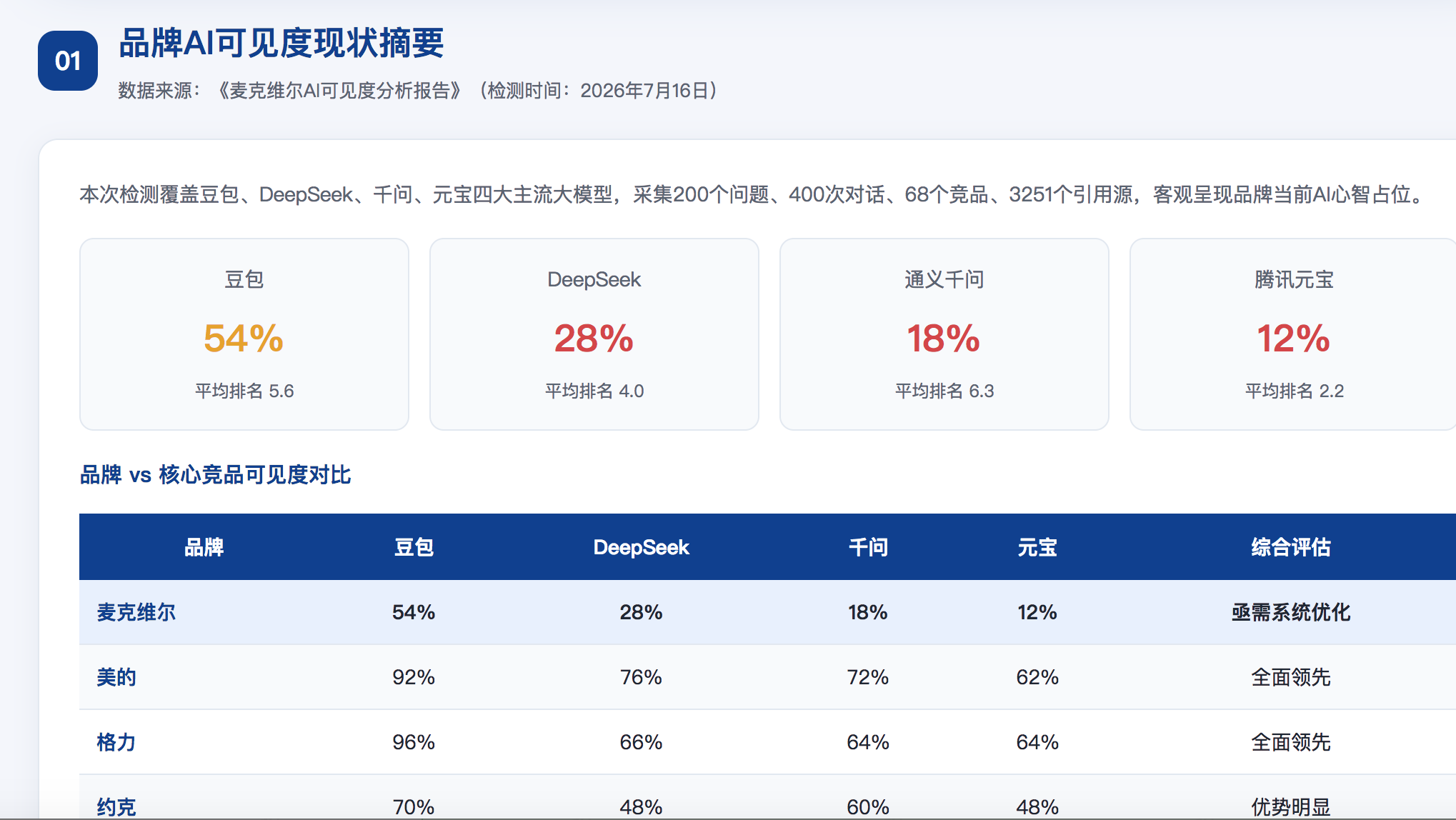 郑州GEO分析报告-品牌ai搜索结果诊断